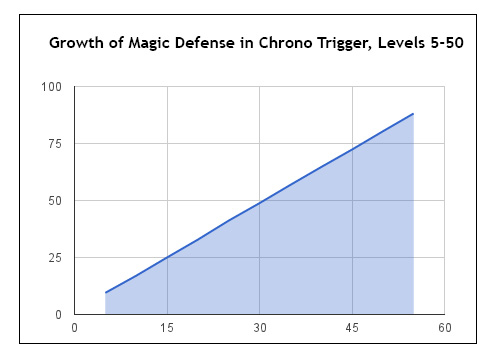 Growth of Magic Defense